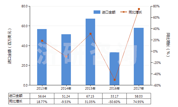 2013-2017年中國壬烯（不含有生物柴油）(HS27101291)進口總額及增速統(tǒng)計
